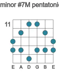 Guitar scale for F# minor #7M pentatonic in position 11
